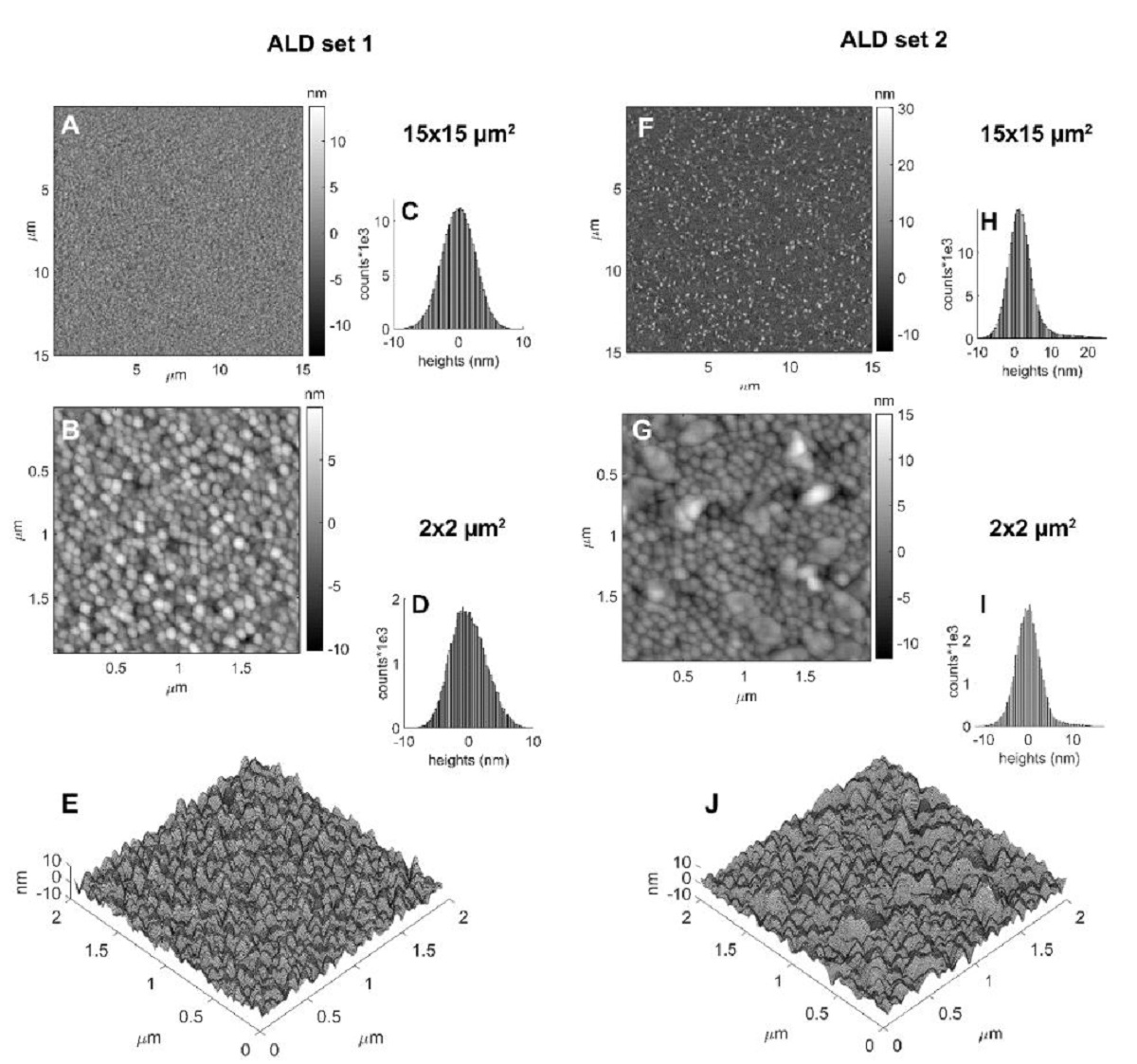 Supplementary Information S8. showing the Atomic Force Microscopy (AFM)ALD films roughness characterization from «Nucleation in confinement generates long-range repulsion between rough calcite surfaces” by Joanna Dziadkowiec et al.:
Figure S7 show the AFM height maps (A, B, E, F, G, J) and histograms of surface heights (C, D, H, I) of the initial set 1 (A-E) and set 2 (F-J) ALD calcite surfaces for two scan sizes of 15x15 μm2(A, C, F, H)and 2x2 μm2(B, D, E, G, I, J). The images E and J show 3D height maps of the B, G height maps, respectively